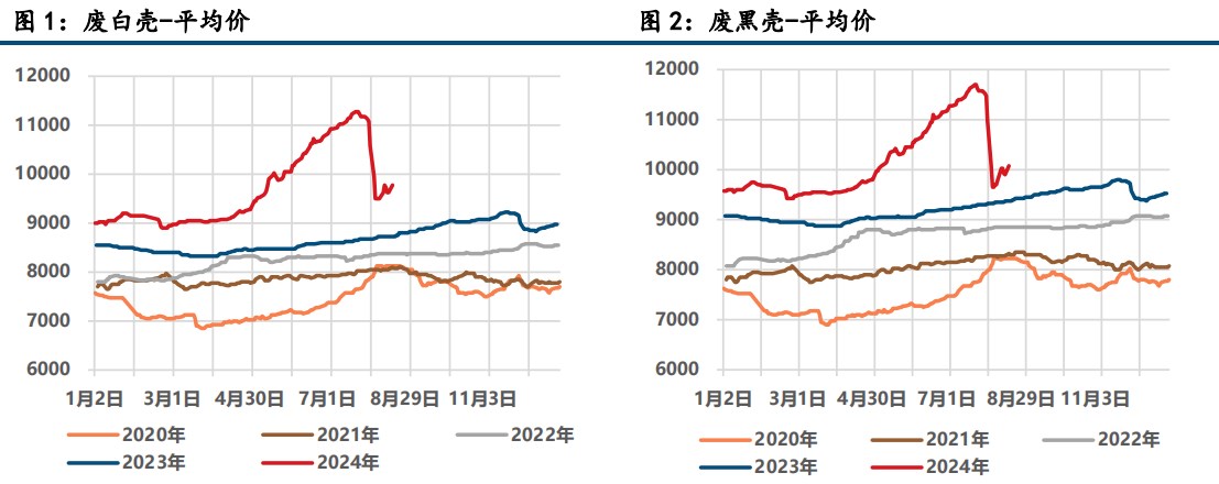 宏观情绪修复 铅锌价格高位震荡