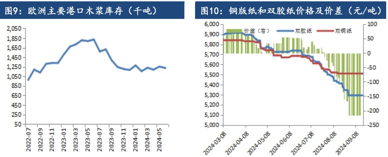 纸浆需求未见明显好转 价格延续震荡偏弱