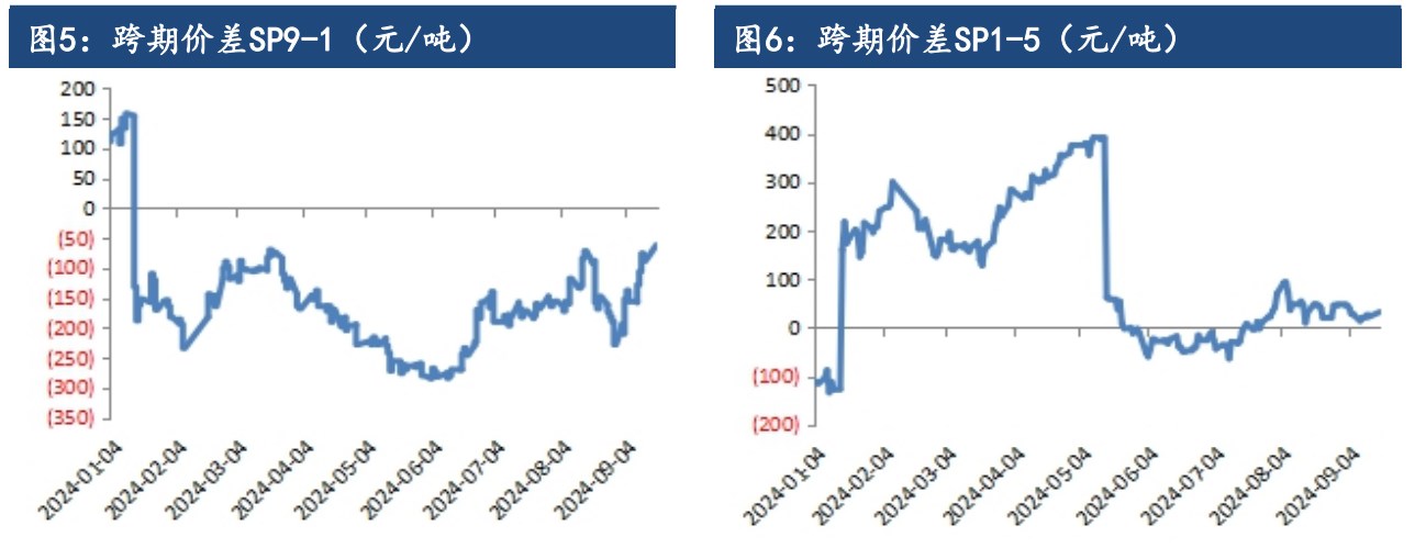 纸浆需求未见明显好转 价格延续震荡偏弱