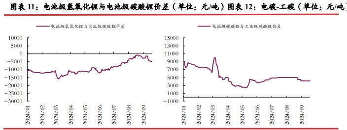 资源端已有停减产动作 碳酸锂价格或宽幅震荡运行