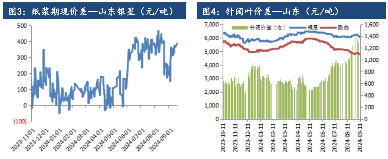 纸浆需求未见明显好转 价格延续震荡偏弱