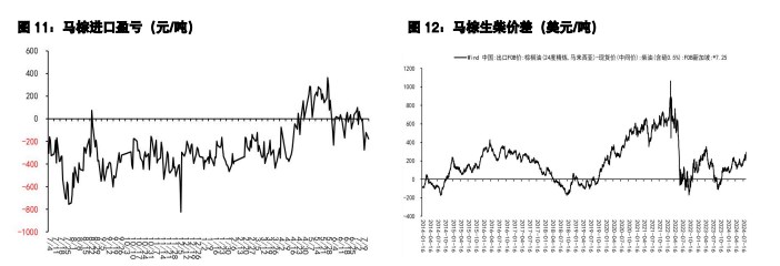 豆粕消费有所转好 棕榈油区间震荡为主