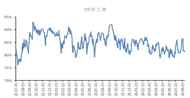 金九银十旺季到来 聚丙烯需求有望回升