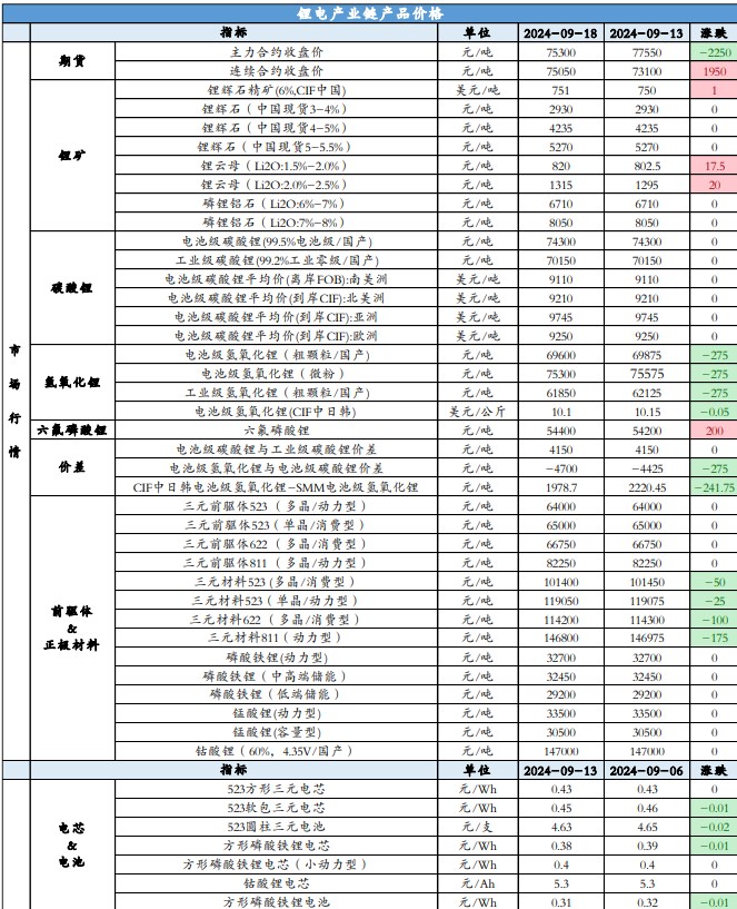 资源端已有停减产动作 碳酸锂价格或宽幅震荡运行