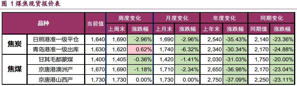 美联储降息政策空间或将打开 双焦价格短期震荡运行