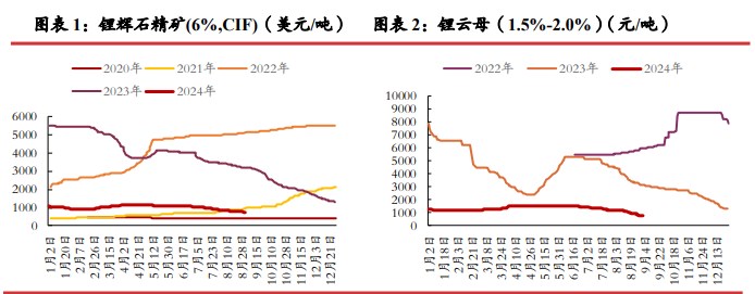 资源端已有停减产动作 碳酸锂价格或宽幅震荡运行