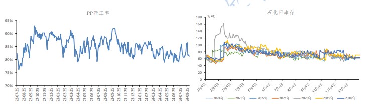 金九银十旺季到来 聚丙烯需求有望回升