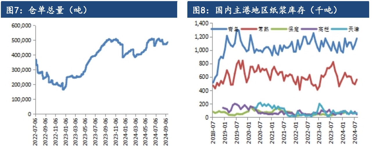 纸浆需求未见明显好转 价格延续震荡偏弱