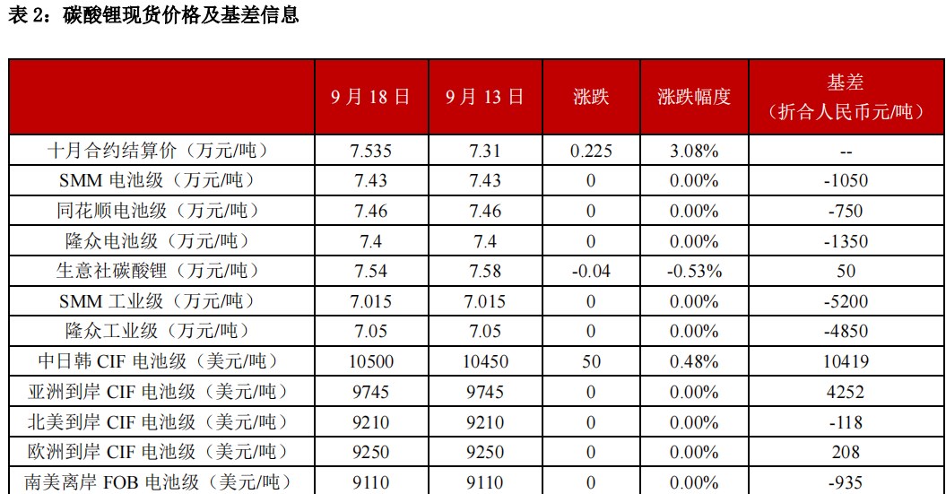 无重大消息刺激市场 碳酸锂价格延续回落