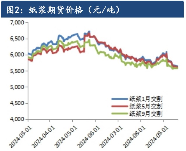 纸浆需求未见明显好转 价格延续震荡偏弱