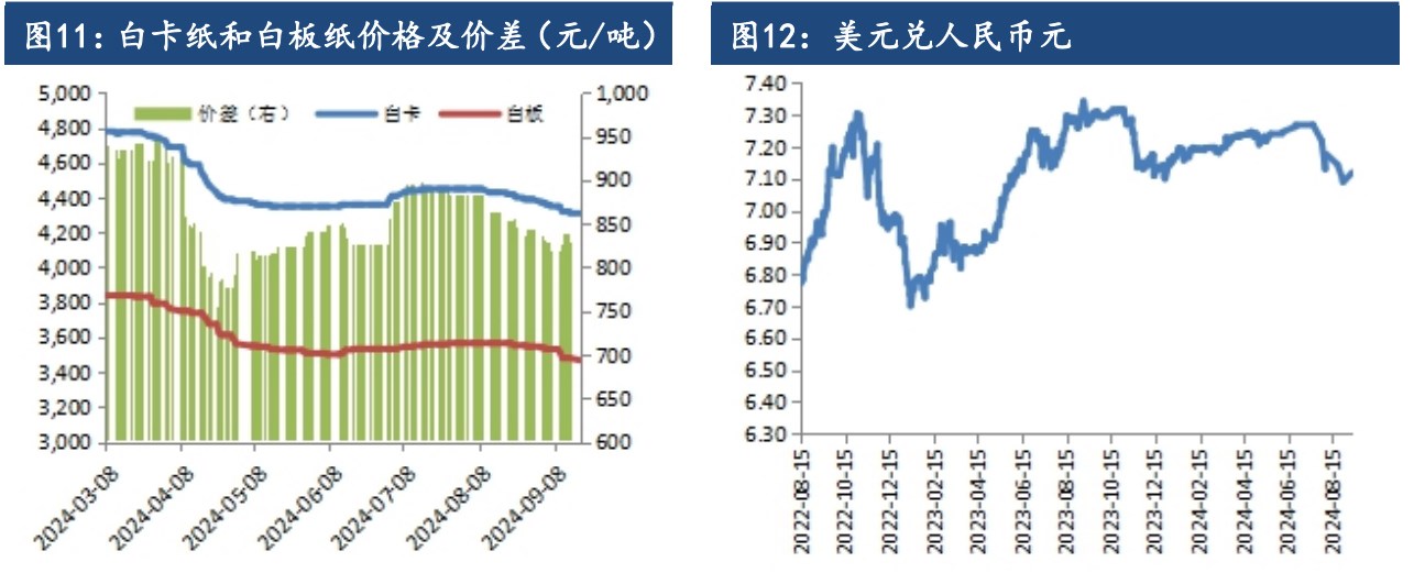 纸浆需求未见明显好转 价格延续震荡偏弱