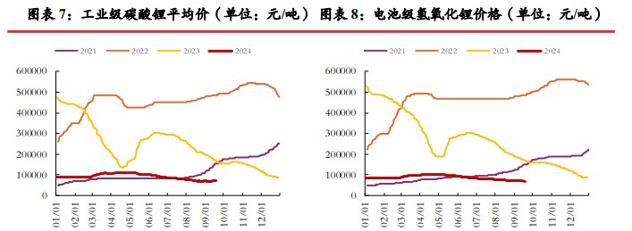 资源端已有停减产动作 碳酸锂价格或宽幅震荡运行