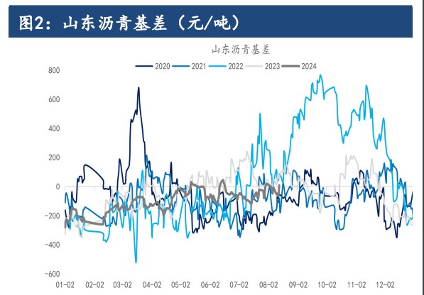 沥青刚性需求阶段性下滑 价格短期或弱势震荡