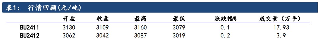 沥青刚性需求阶段性下滑 价格短期或弱势震荡