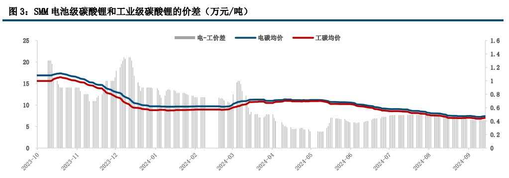 无重大消息刺激市场 碳酸锂价格延续回落