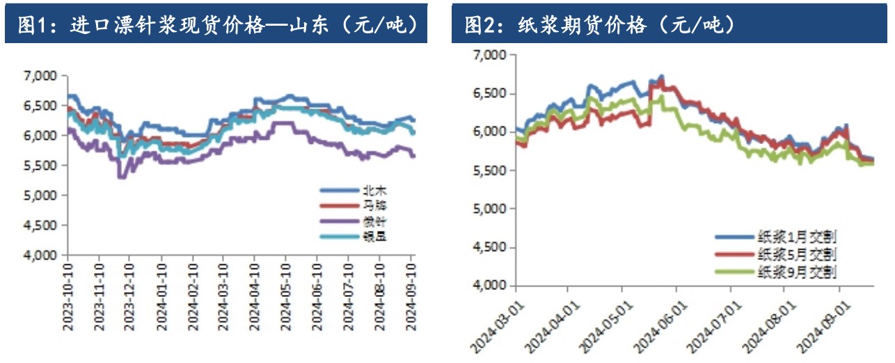 纸浆需求未见明显好转 价格延续震荡偏弱