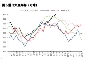 豆粕消费有所转好 棕榈油区间震荡为主