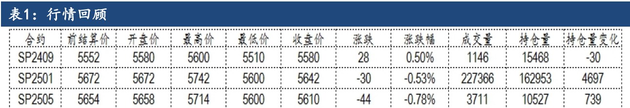 纸浆需求未见明显好转 价格延续震荡偏弱