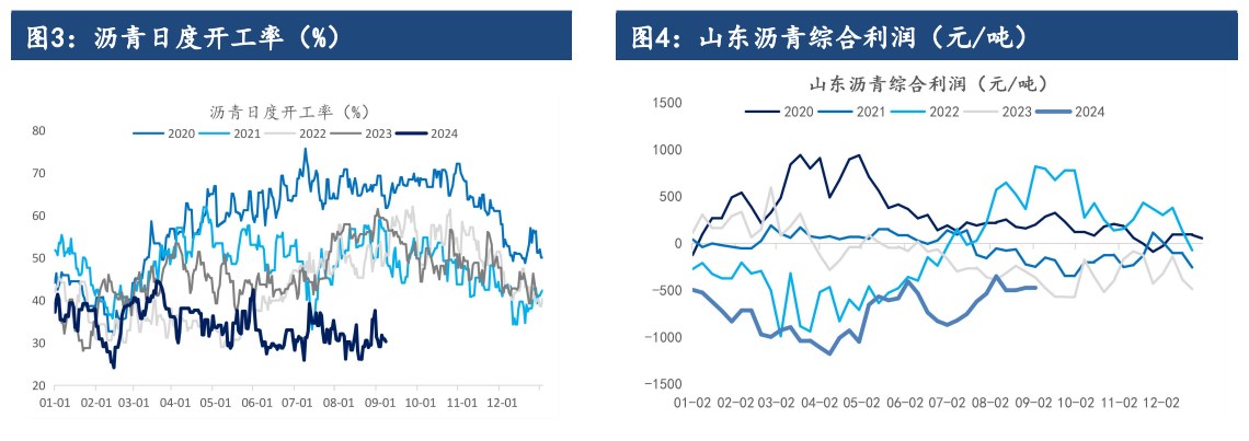 沥青刚性需求阶段性下滑 价格短期或弱势震荡