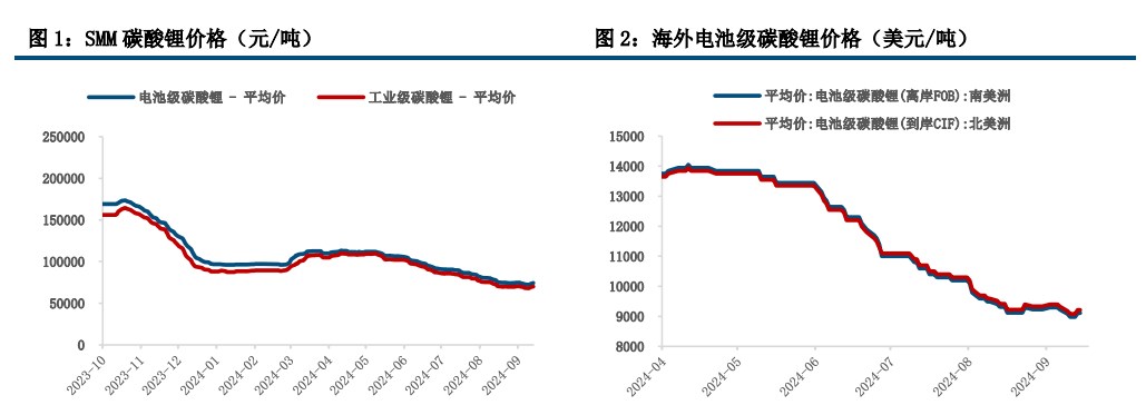 无重大消息刺激市场 碳酸锂价格延续回落