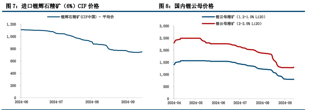 无重大消息刺激市场 碳酸锂价格延续回落