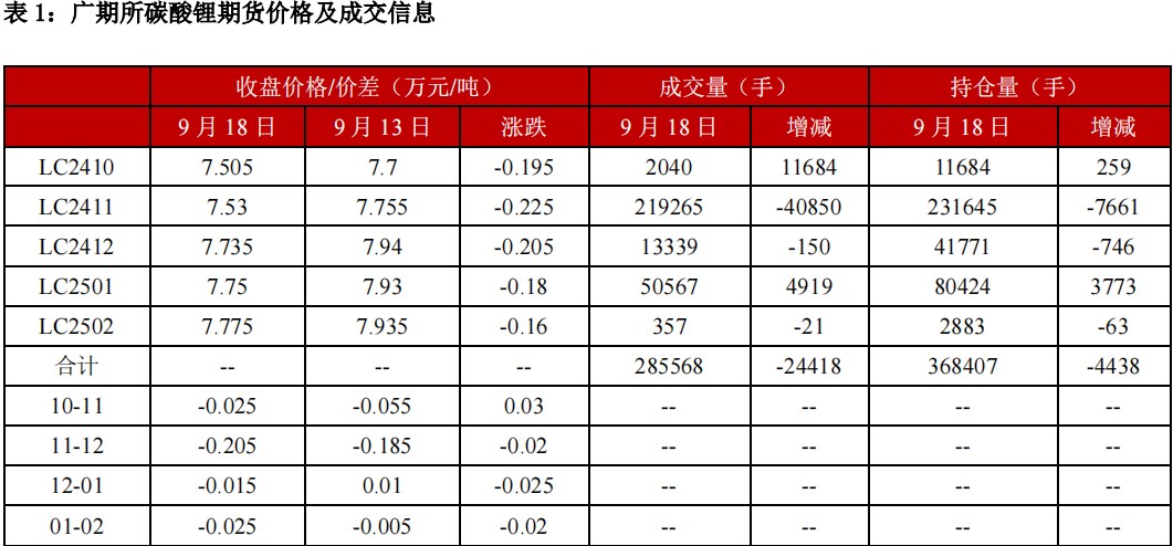 无重大消息刺激市场 碳酸锂价格延续回落