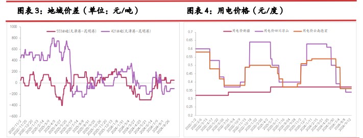 工业硅行业库存压力难解 价格或延续震荡调整