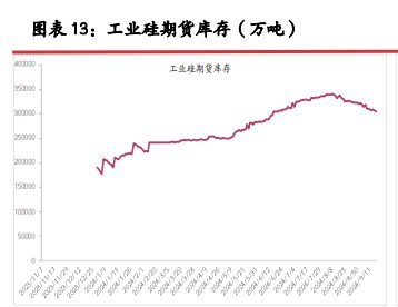 工业硅行业库存压力难解 价格或延续震荡调整