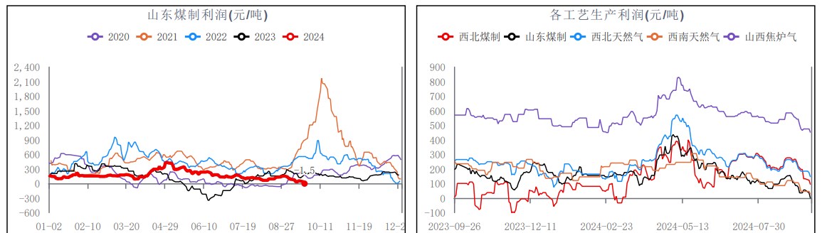 受天气影响到港卸货速度缓慢 甲醇库存大幅去库