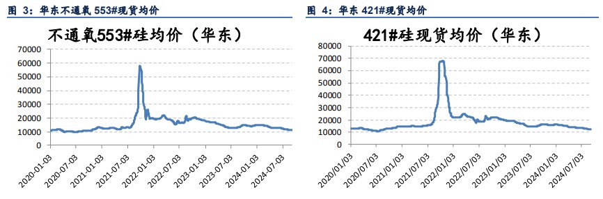 西北地区减产并不明显 工业硅产量仍维持高位