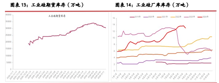 工业硅行业库存压力难解 价格或延续震荡调整