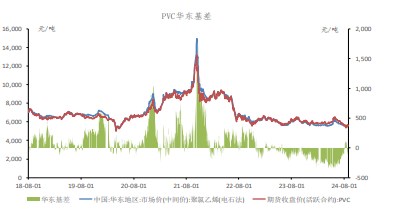 房地产刺激政策暂时落空 PVC价格短期承压运行