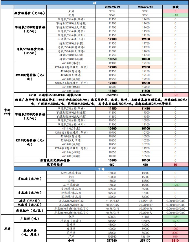 工业硅行业库存压力难解 价格或延续震荡调整