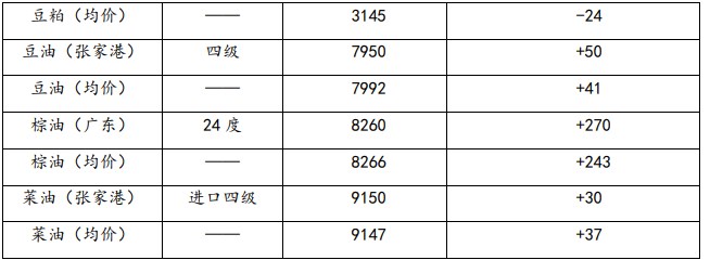 豆粕期现货联动上行 棕榈油期价反弹缺乏基本面支撑