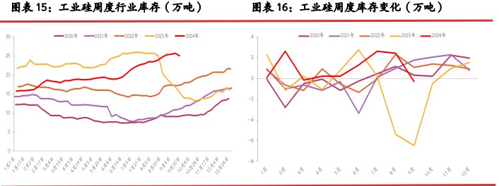 工业硅行业库存压力难解 价格或延续震荡调整