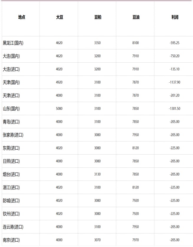 豆粕期现货联动上行 棕榈油期价反弹缺乏基本面支撑