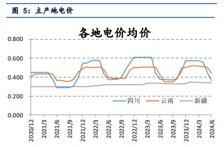 西北地区减产并不明显 工业硅产量仍维持高位