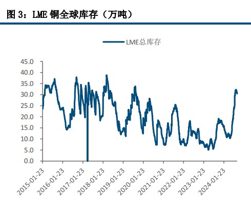 国内政策预期升温 沪铜价格高位整理