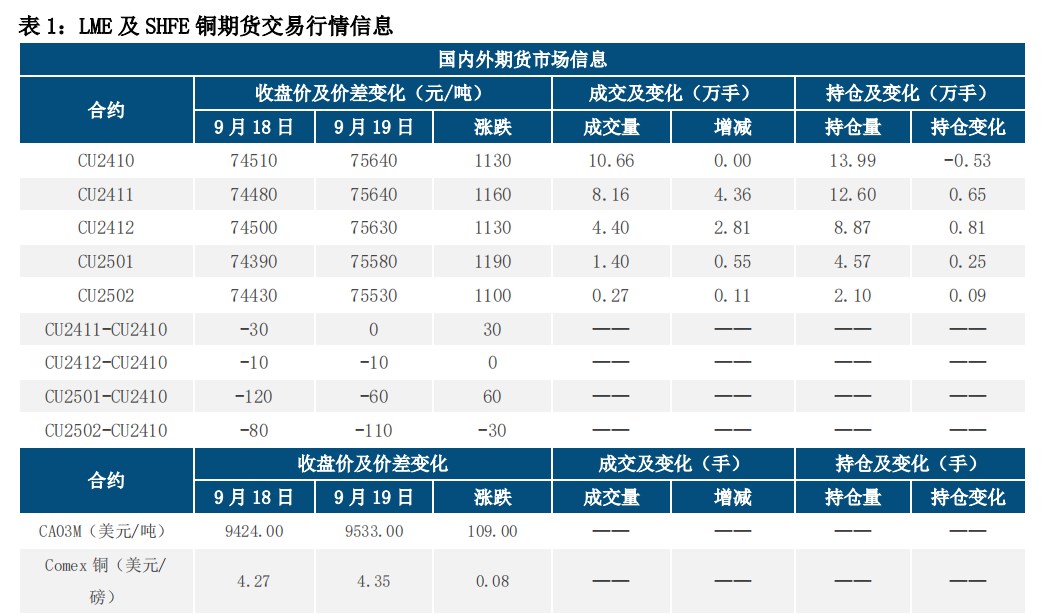 国内政策预期升温 沪铜价格高位整理