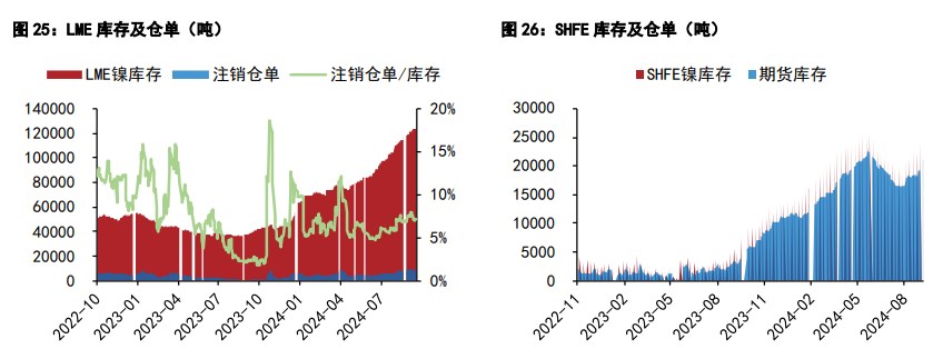 沪锡价格震荡偏强 沪镍存节提前备货需求