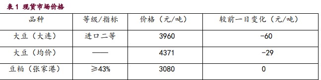 豆粕期现货联动上行 棕榈油期价反弹缺乏基本面支撑