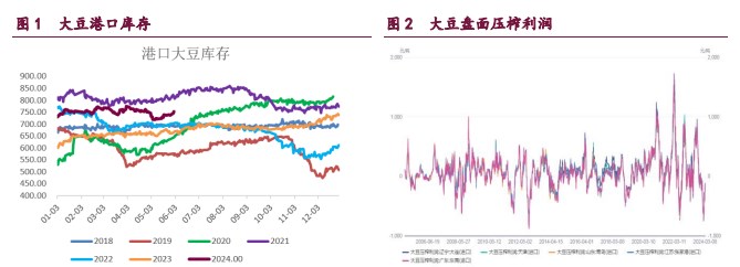 豆粕期现货联动上行 棕榈油期价反弹缺乏基本面支撑