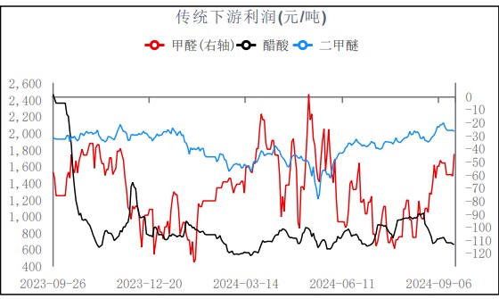 受天气影响到港卸货速度缓慢 甲醇库存大幅去库