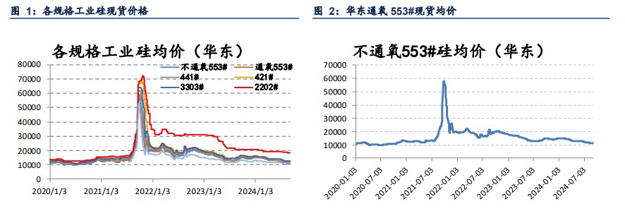 西北地区减产并不明显 工业硅产量仍维持高位