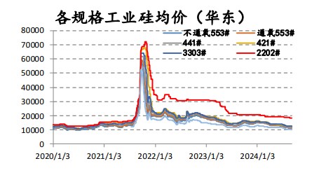 西北地区减产并不明显 工业硅产量仍维持高位