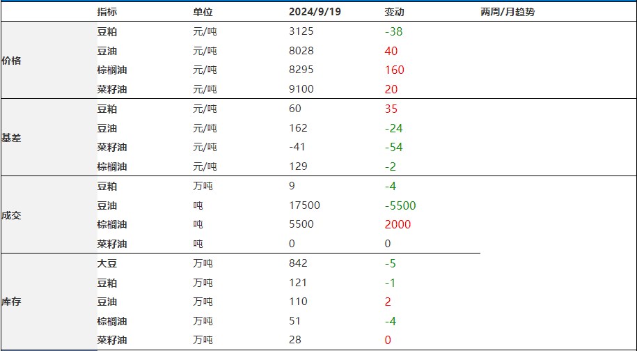 豆粕市场重回需求焦点 油脂技术性上涨趋势初现