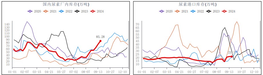 尿素秋季备肥基本到位 大范围拿货或难看到