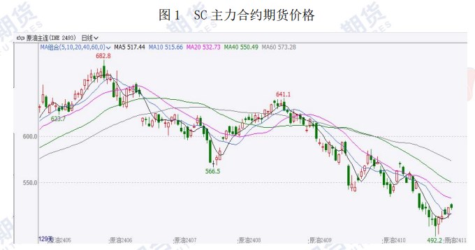 原油缺乏持续上涨动力 价格维持低位震荡