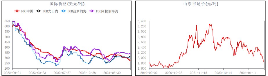 尿素秋季备肥基本到位 大范围拿货或难看到