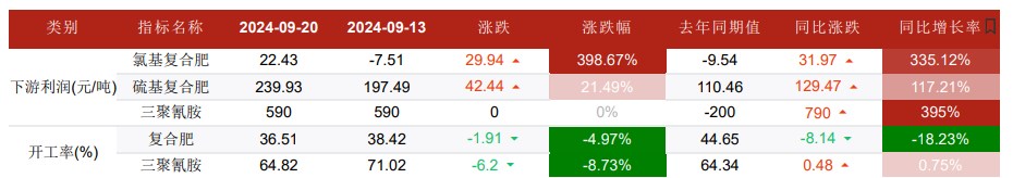 尿素秋季备肥基本到位 大范围拿货或难看到